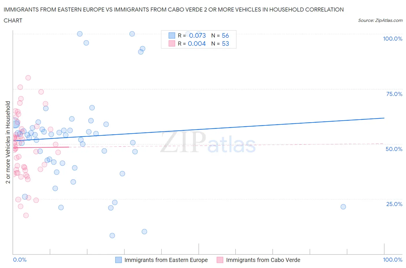 Immigrants from Eastern Europe vs Immigrants from Cabo Verde 2 or more Vehicles in Household