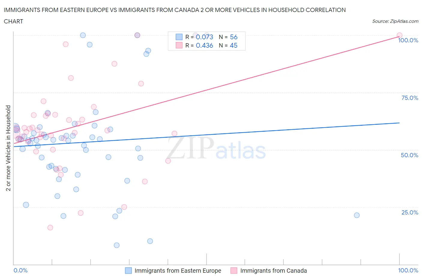Immigrants from Eastern Europe vs Immigrants from Canada 2 or more Vehicles in Household