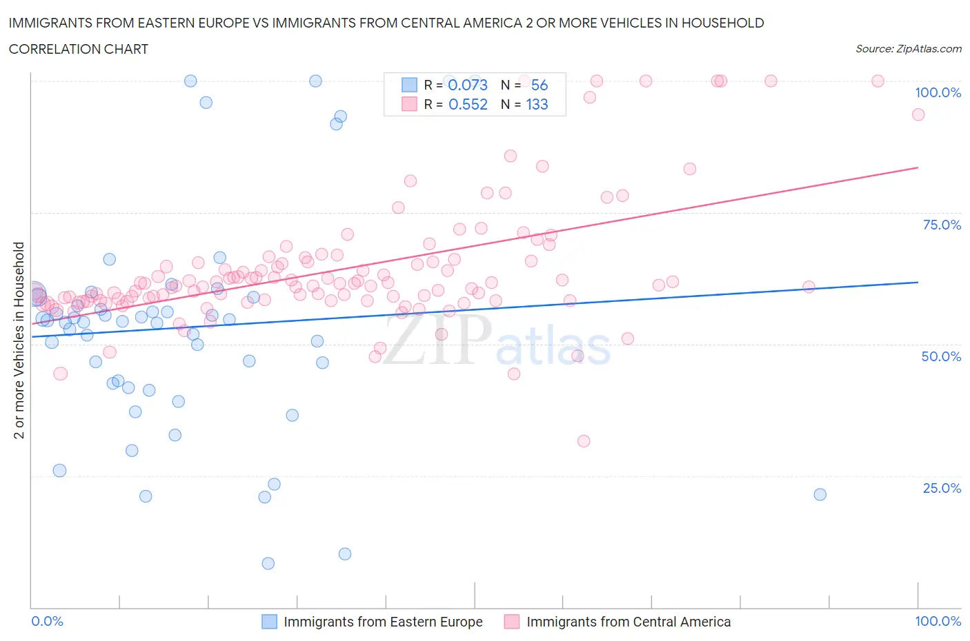 Immigrants from Eastern Europe vs Immigrants from Central America 2 or more Vehicles in Household