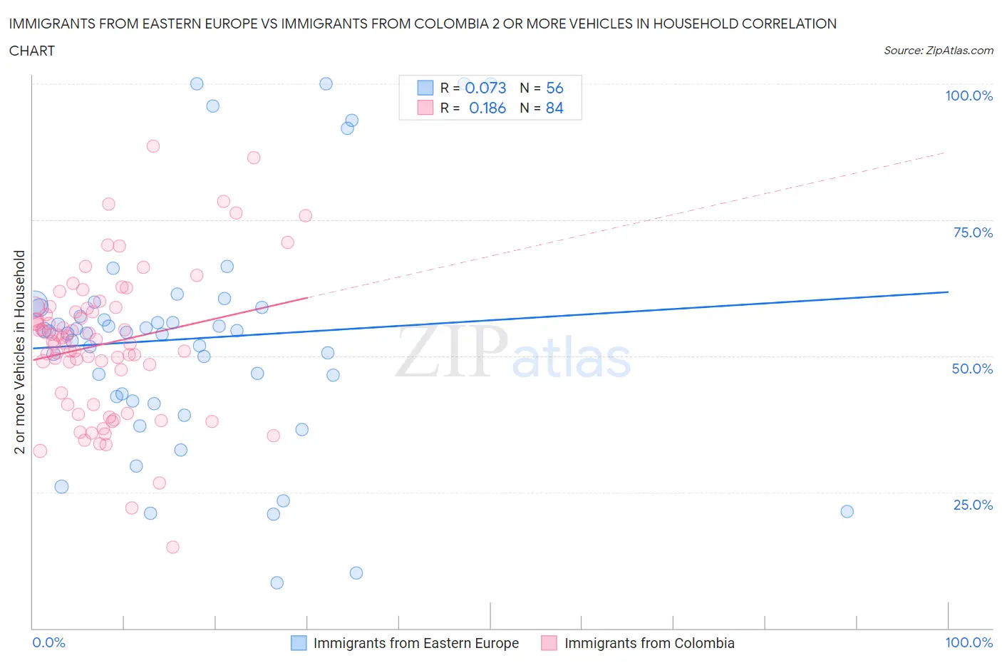 Immigrants from Eastern Europe vs Immigrants from Colombia 2 or more Vehicles in Household