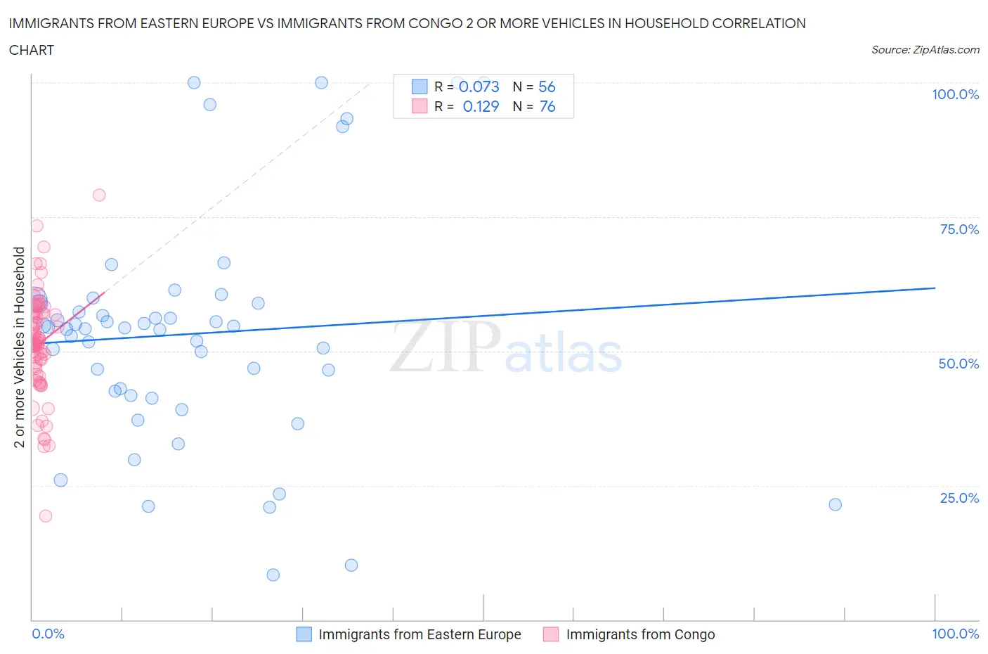 Immigrants from Eastern Europe vs Immigrants from Congo 2 or more Vehicles in Household