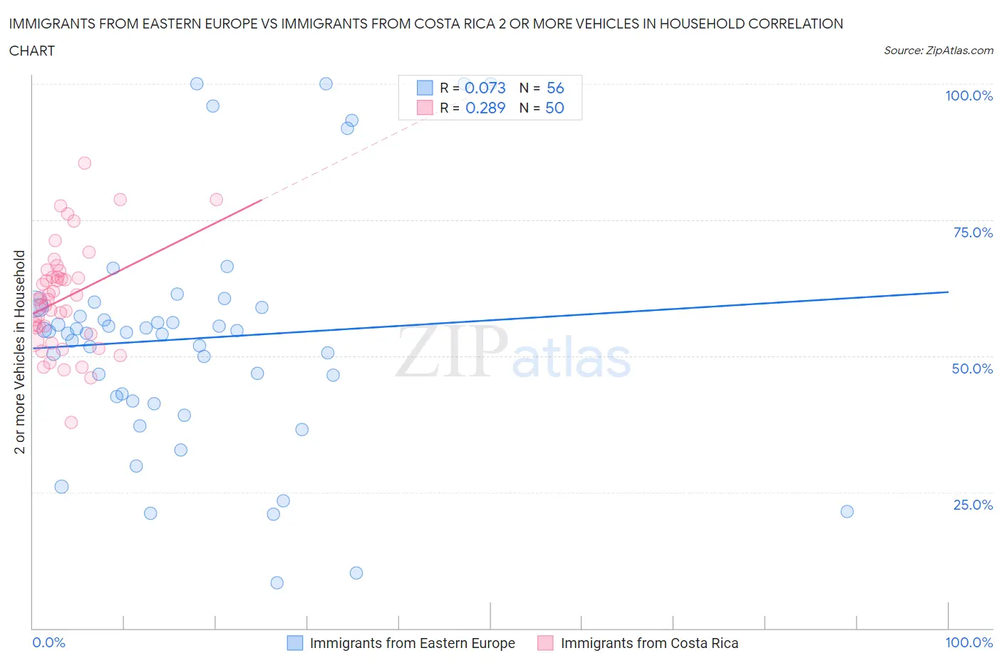 Immigrants from Eastern Europe vs Immigrants from Costa Rica 2 or more Vehicles in Household
