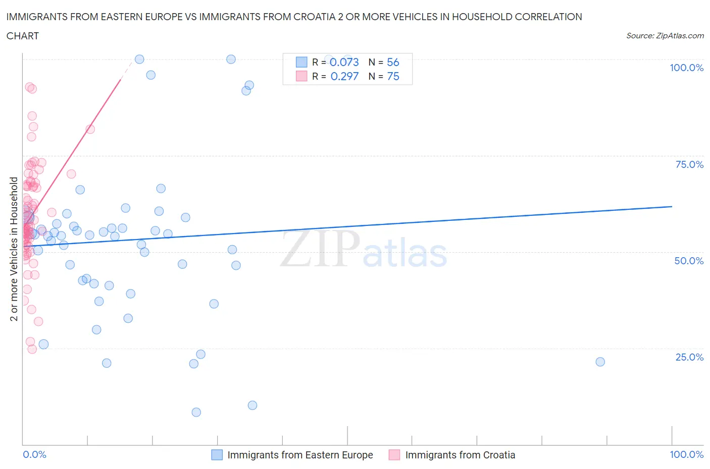 Immigrants from Eastern Europe vs Immigrants from Croatia 2 or more Vehicles in Household