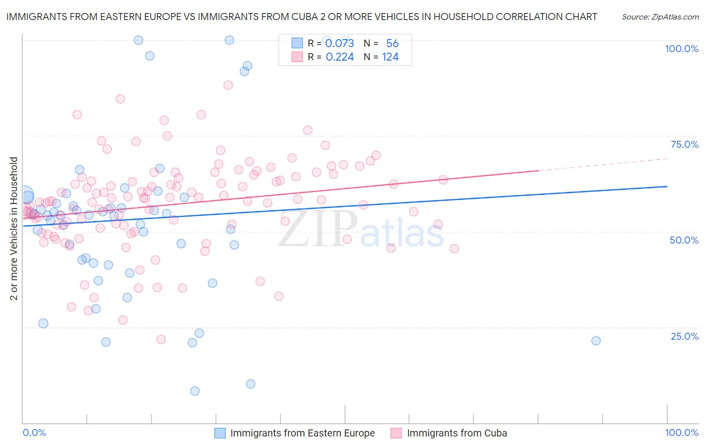 Immigrants from Eastern Europe vs Immigrants from Cuba 2 or more Vehicles in Household
