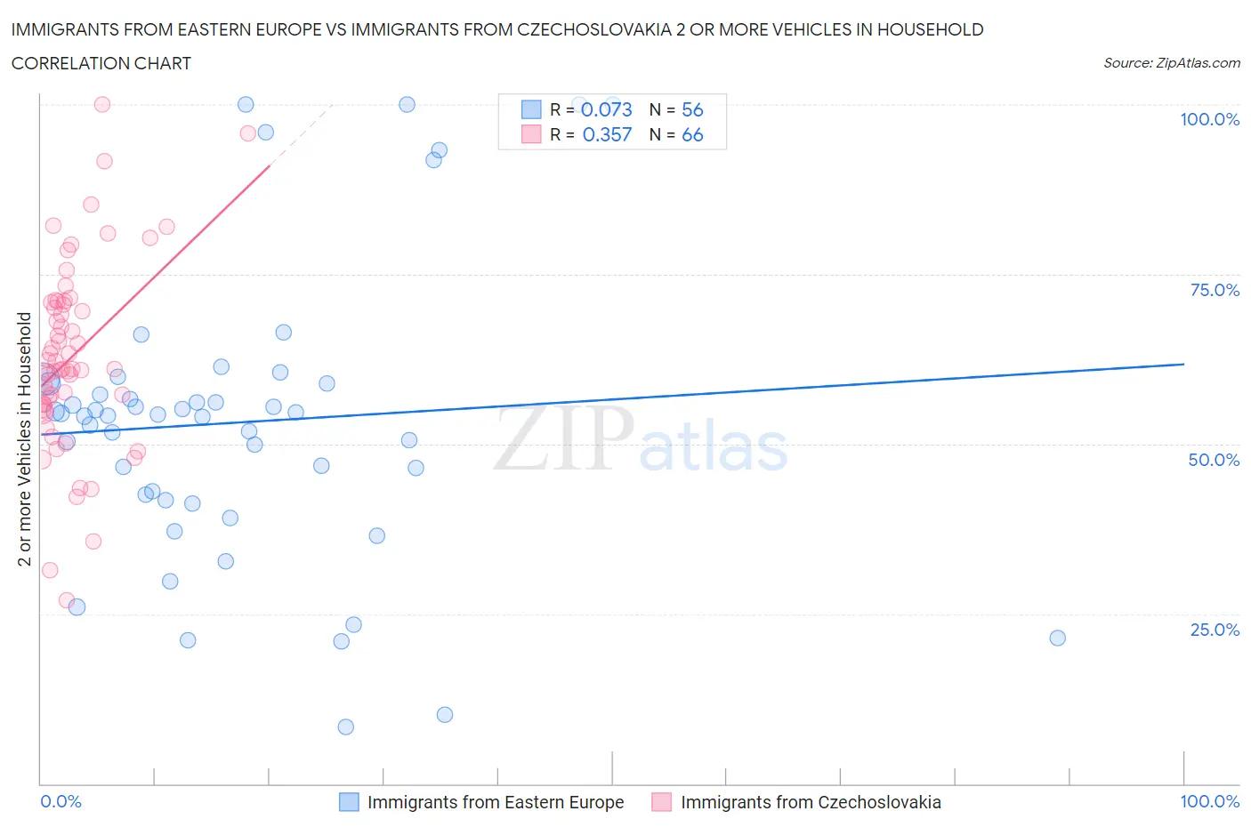 Immigrants from Eastern Europe vs Immigrants from Czechoslovakia 2 or more Vehicles in Household