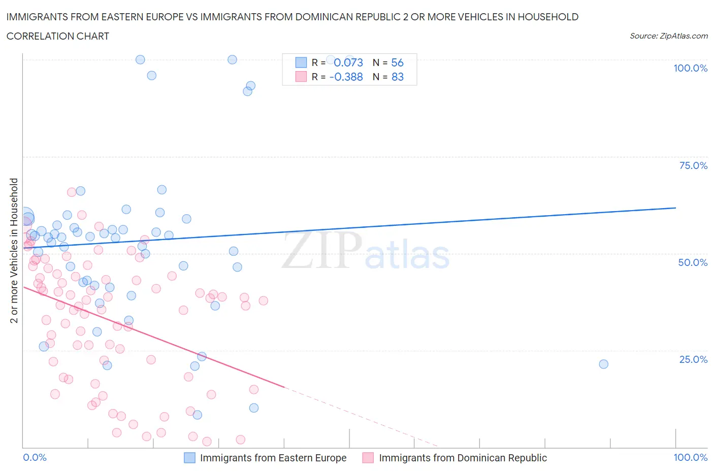 Immigrants from Eastern Europe vs Immigrants from Dominican Republic 2 or more Vehicles in Household