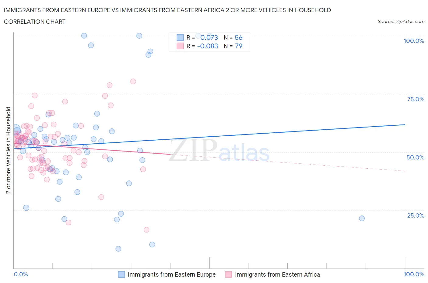 Immigrants from Eastern Europe vs Immigrants from Eastern Africa 2 or more Vehicles in Household