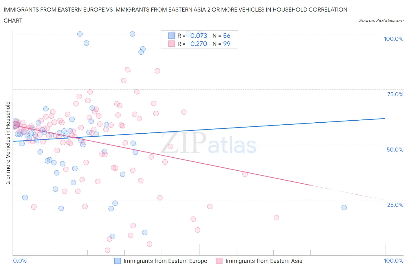 Immigrants from Eastern Europe vs Immigrants from Eastern Asia 2 or more Vehicles in Household