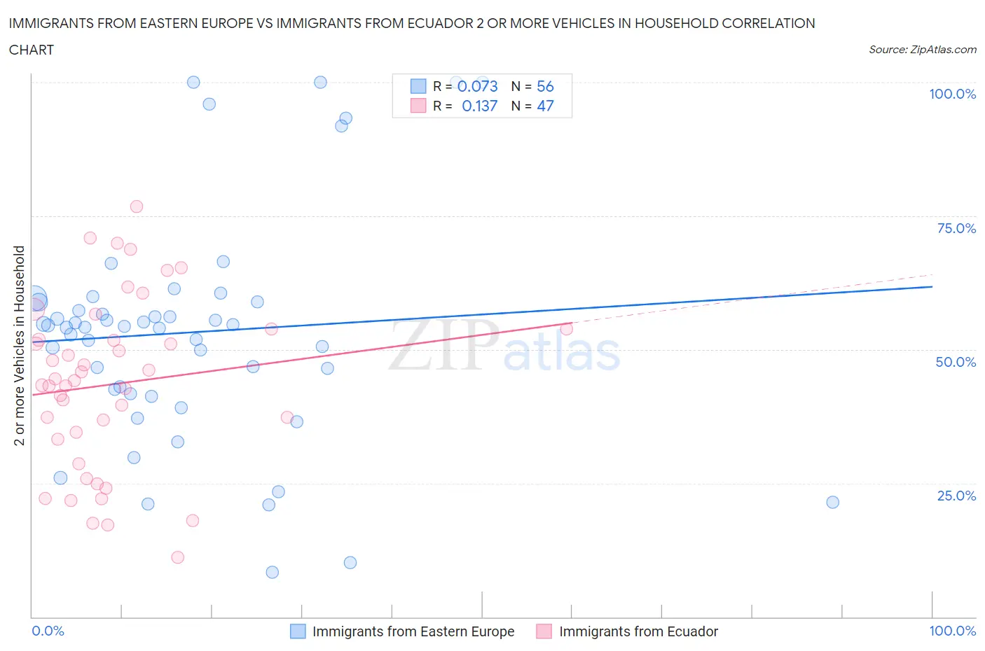 Immigrants from Eastern Europe vs Immigrants from Ecuador 2 or more Vehicles in Household