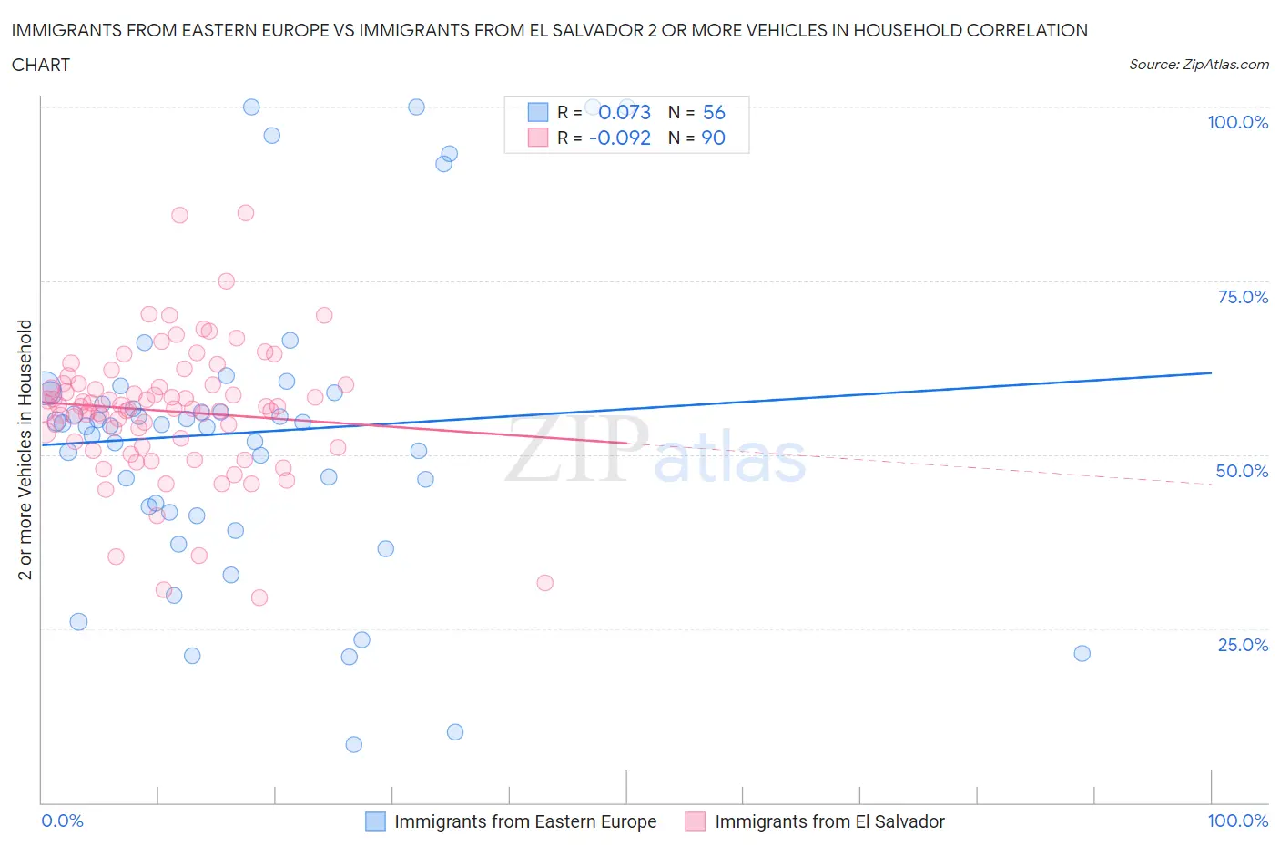 Immigrants from Eastern Europe vs Immigrants from El Salvador 2 or more Vehicles in Household