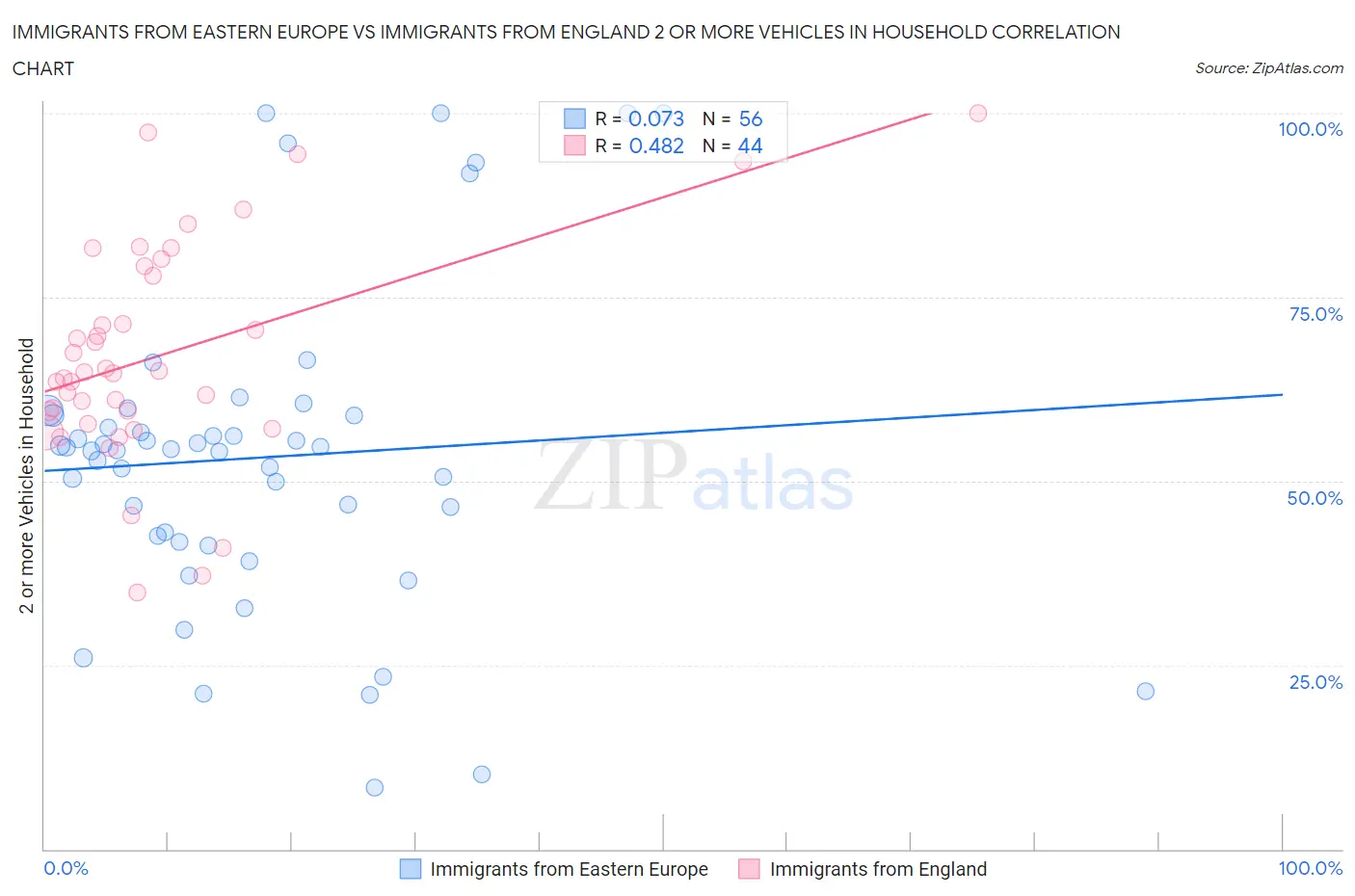 Immigrants from Eastern Europe vs Immigrants from England 2 or more Vehicles in Household