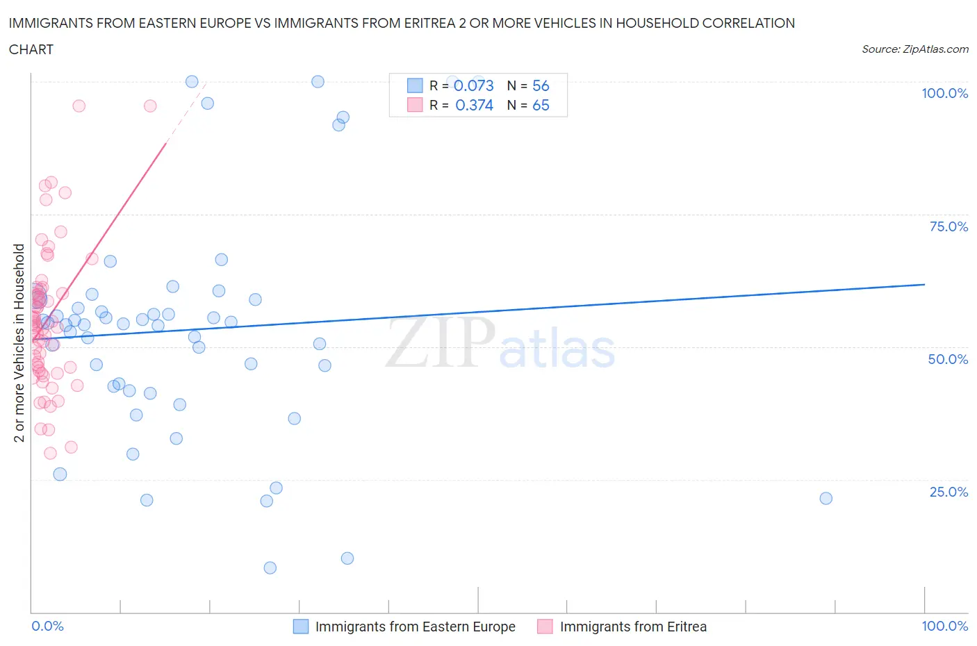 Immigrants from Eastern Europe vs Immigrants from Eritrea 2 or more Vehicles in Household