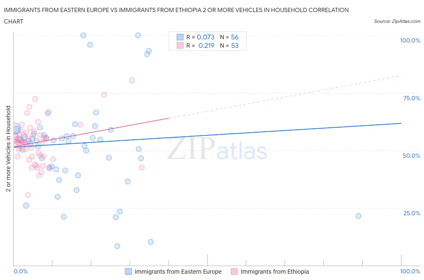 Immigrants from Eastern Europe vs Immigrants from Ethiopia 2 or more Vehicles in Household