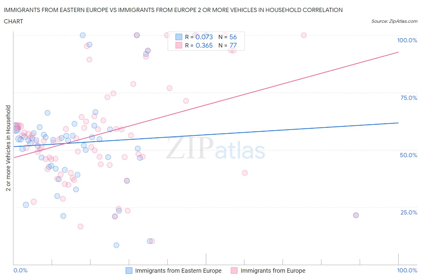 Immigrants from Eastern Europe vs Immigrants from Europe 2 or more Vehicles in Household