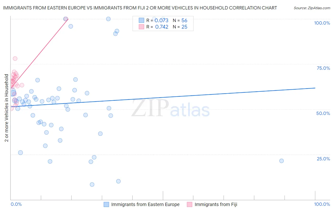 Immigrants from Eastern Europe vs Immigrants from Fiji 2 or more Vehicles in Household