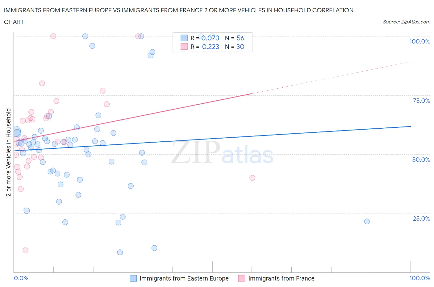Immigrants from Eastern Europe vs Immigrants from France 2 or more Vehicles in Household