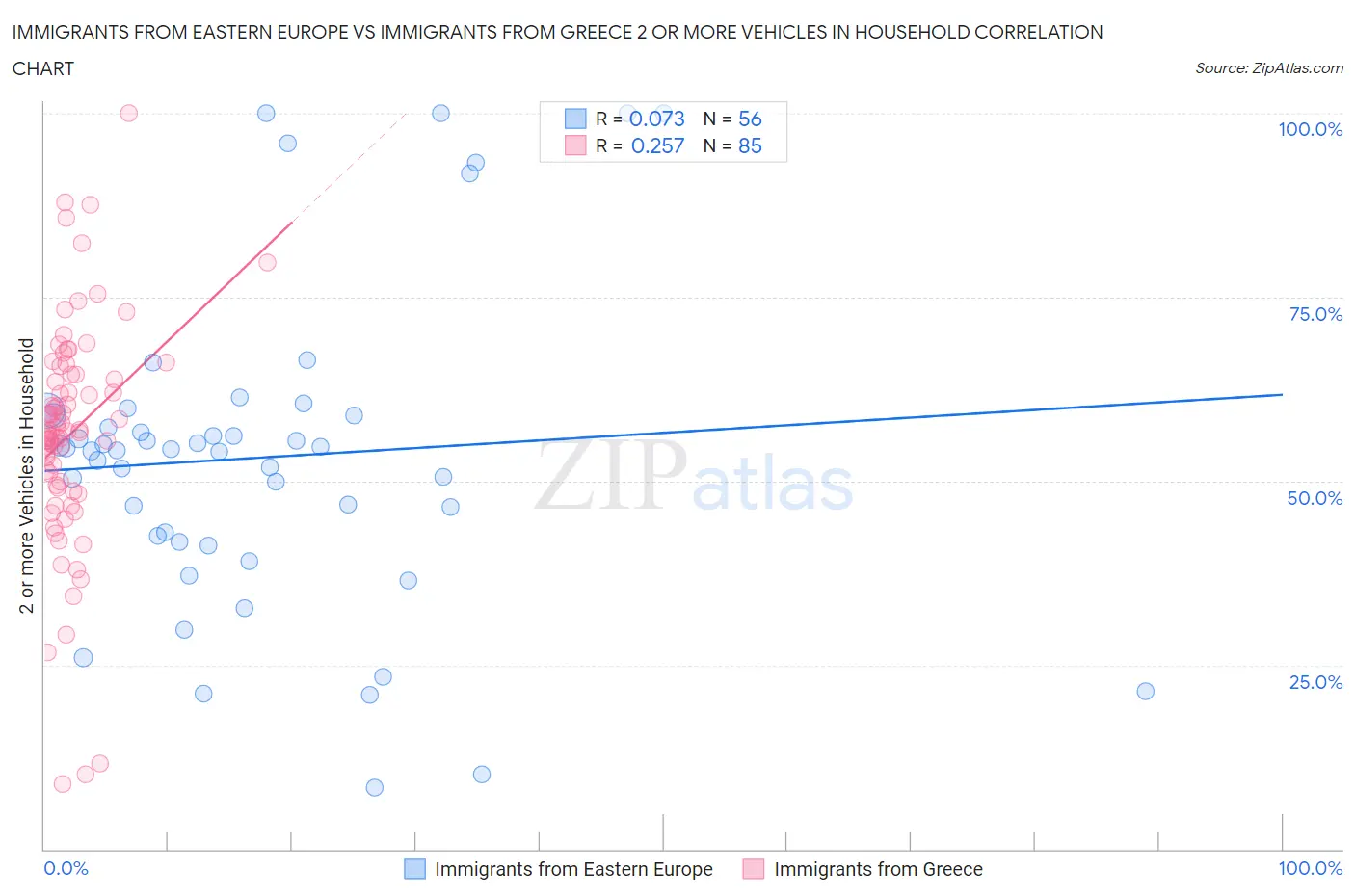 Immigrants from Eastern Europe vs Immigrants from Greece 2 or more Vehicles in Household