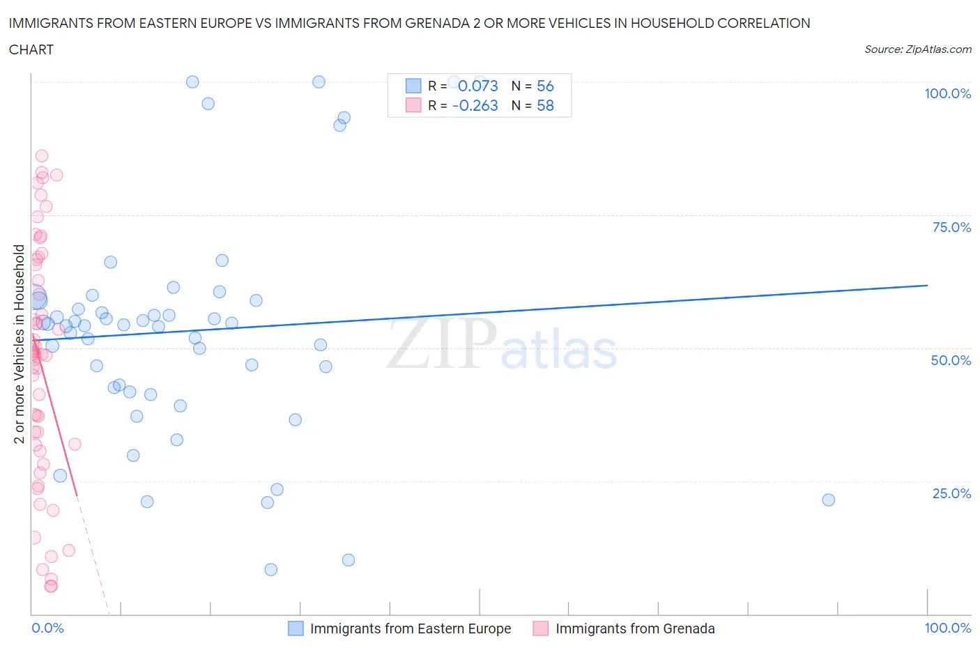 Immigrants from Eastern Europe vs Immigrants from Grenada 2 or more Vehicles in Household