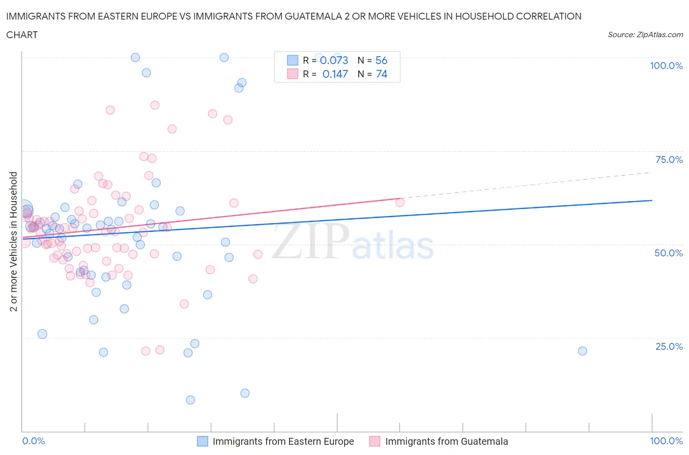 Immigrants from Eastern Europe vs Immigrants from Guatemala 2 or more Vehicles in Household