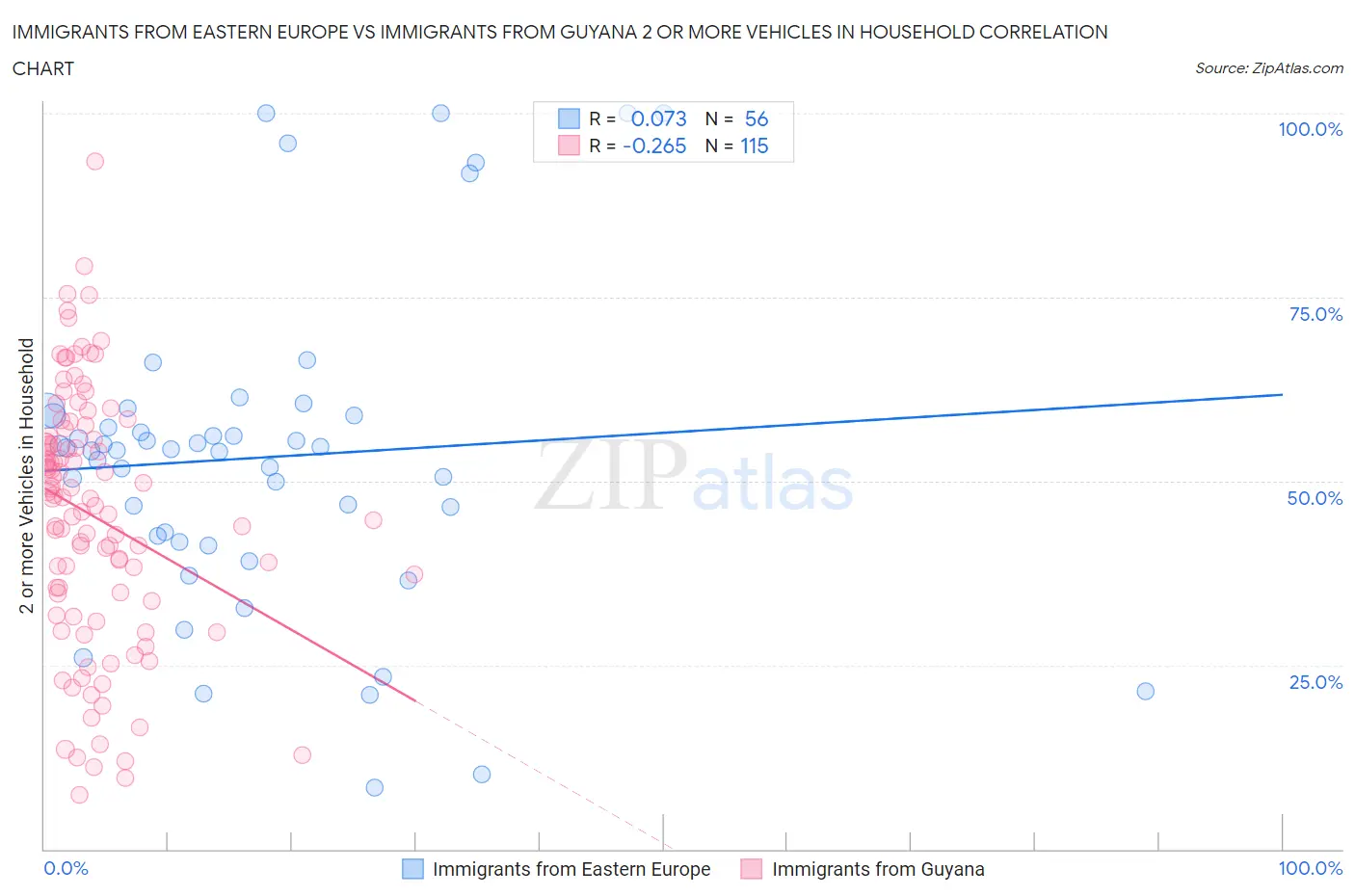 Immigrants from Eastern Europe vs Immigrants from Guyana 2 or more Vehicles in Household