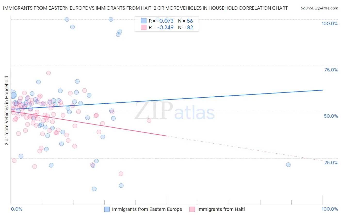 Immigrants from Eastern Europe vs Immigrants from Haiti 2 or more Vehicles in Household