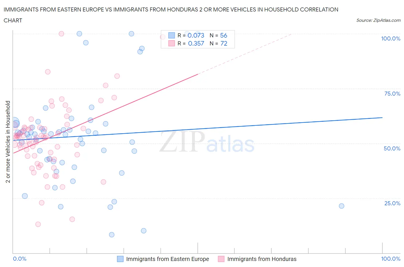 Immigrants from Eastern Europe vs Immigrants from Honduras 2 or more Vehicles in Household