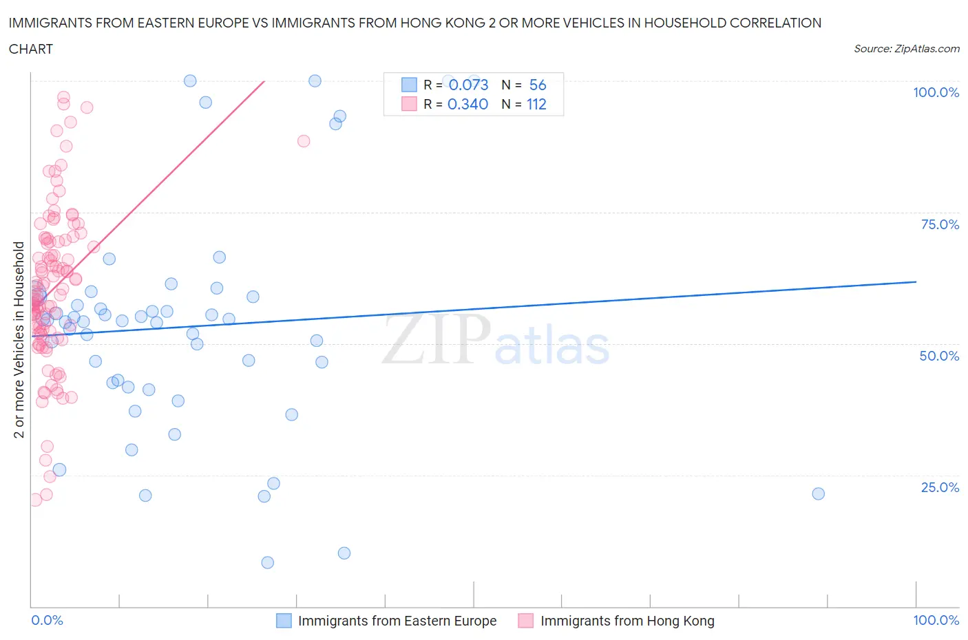 Immigrants from Eastern Europe vs Immigrants from Hong Kong 2 or more Vehicles in Household