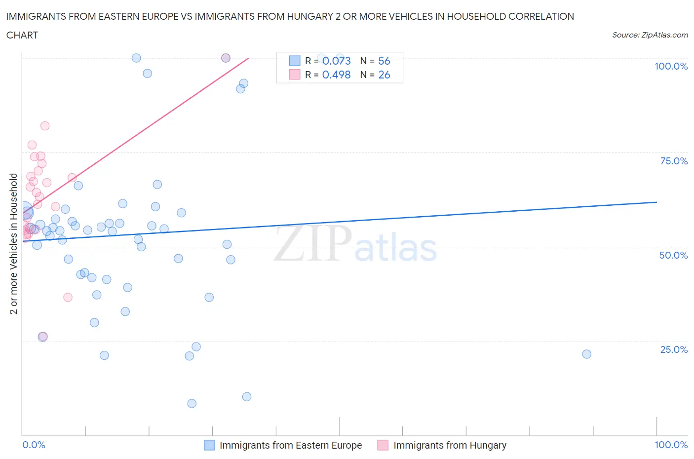 Immigrants from Eastern Europe vs Immigrants from Hungary 2 or more Vehicles in Household