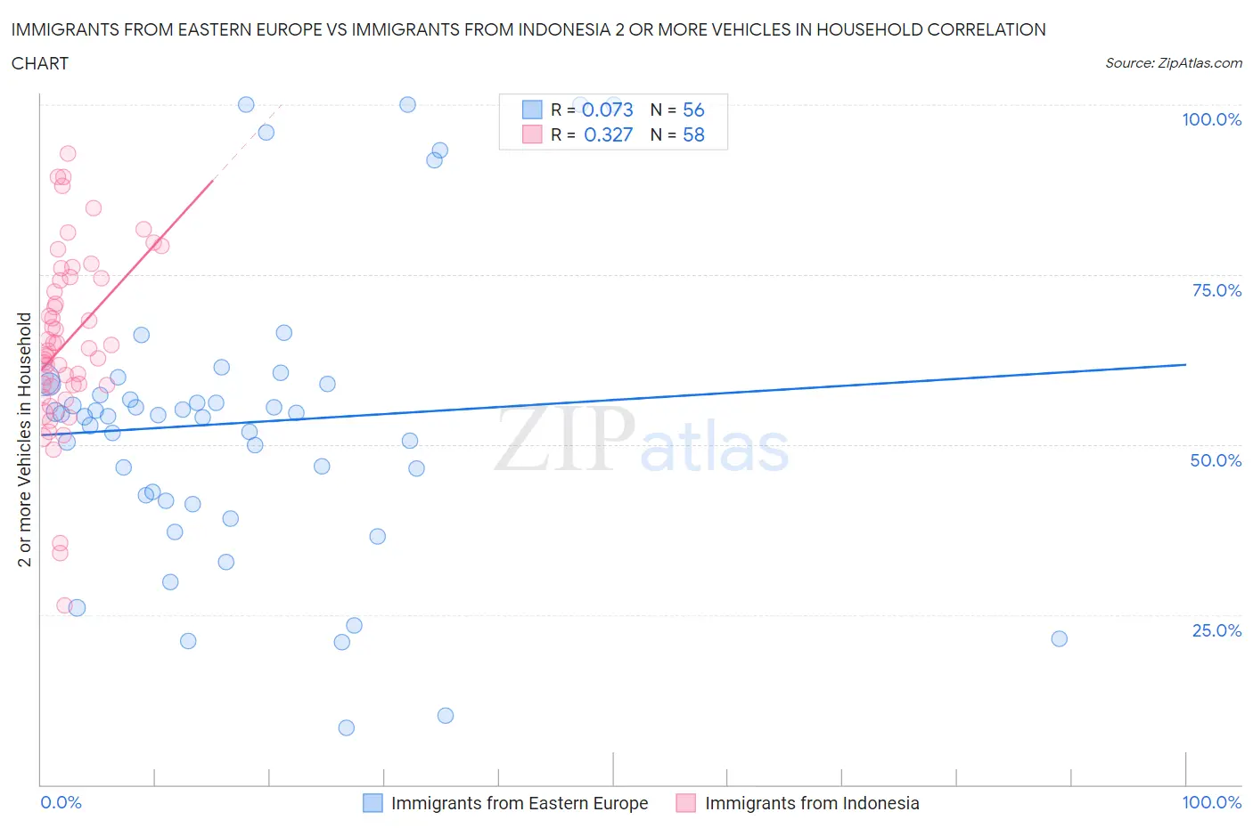 Immigrants from Eastern Europe vs Immigrants from Indonesia 2 or more Vehicles in Household