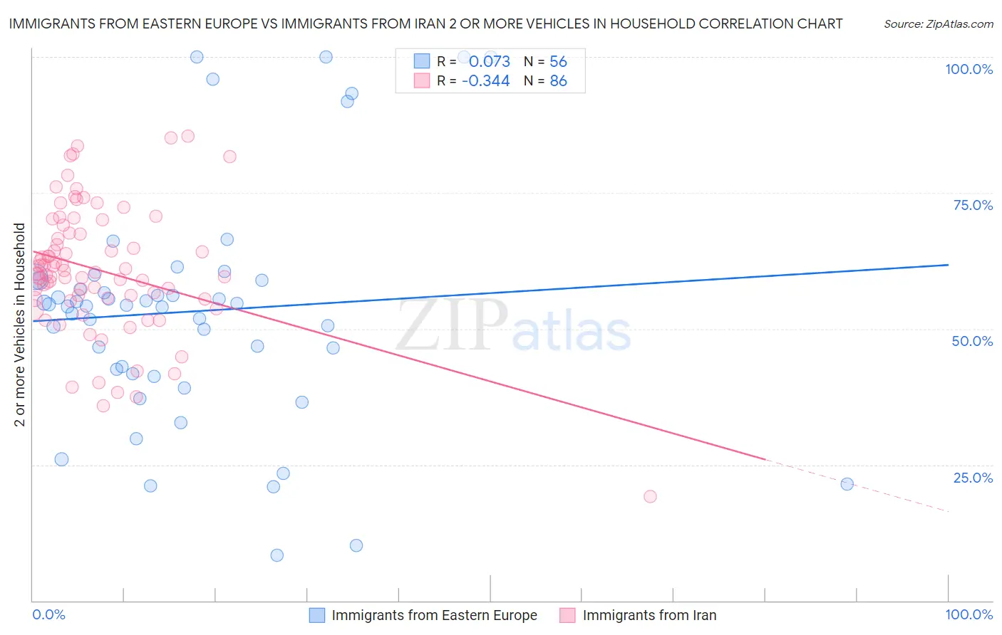 Immigrants from Eastern Europe vs Immigrants from Iran 2 or more Vehicles in Household