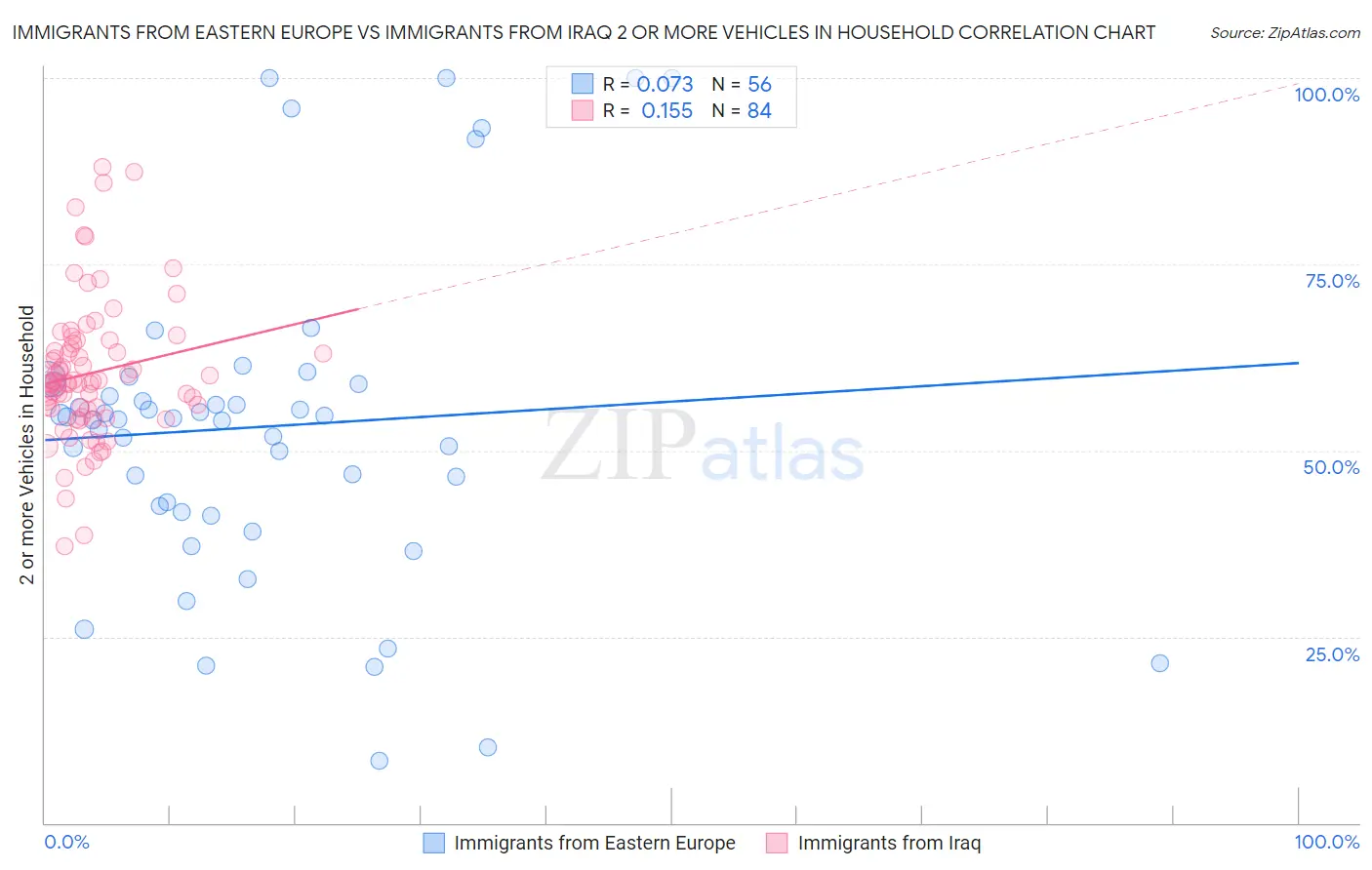 Immigrants from Eastern Europe vs Immigrants from Iraq 2 or more Vehicles in Household