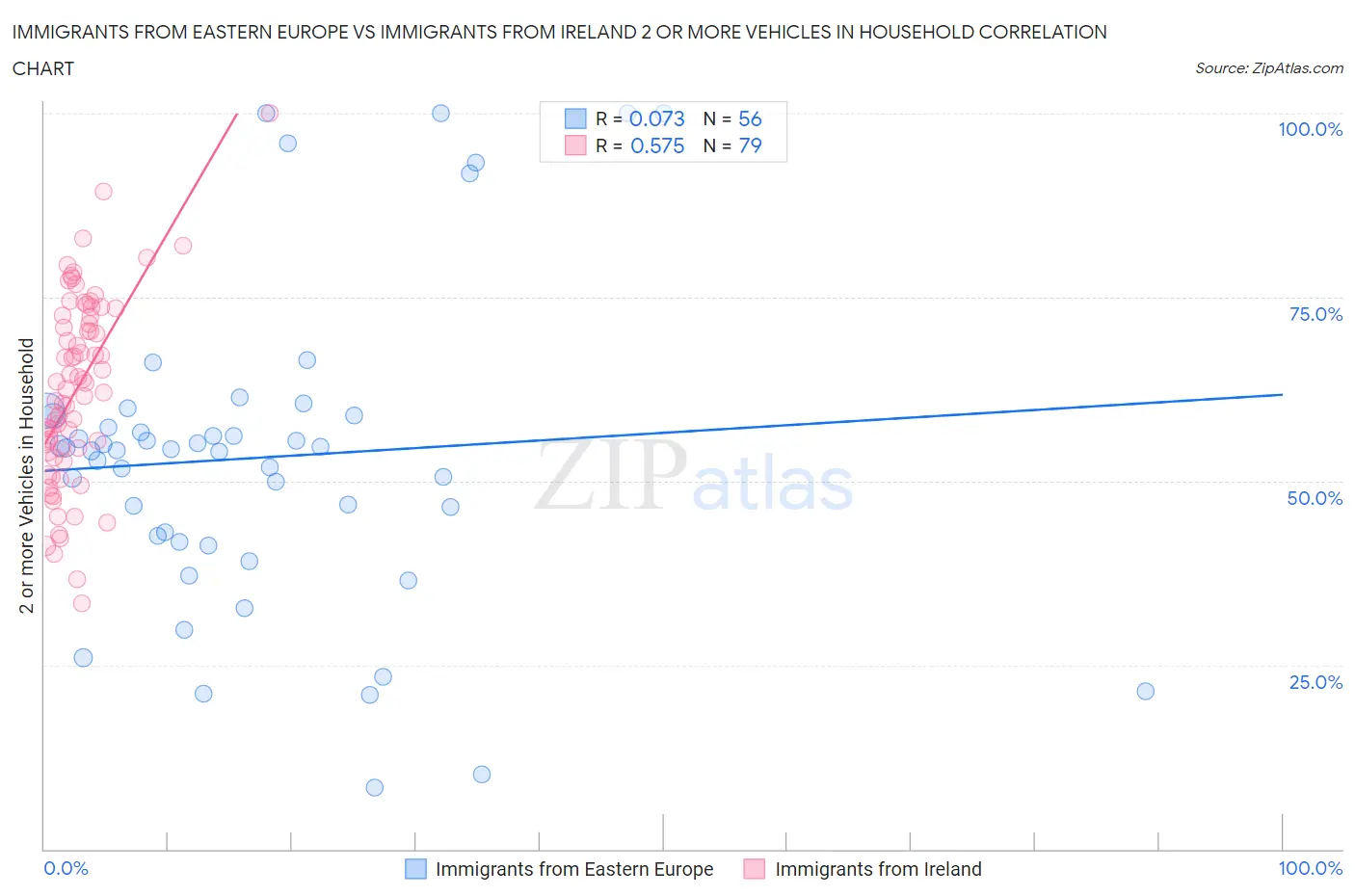 Immigrants from Eastern Europe vs Immigrants from Ireland 2 or more Vehicles in Household