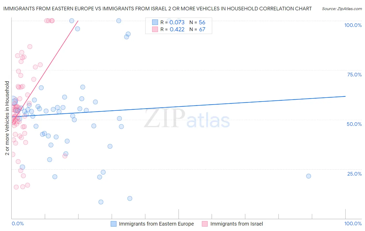 Immigrants from Eastern Europe vs Immigrants from Israel 2 or more Vehicles in Household
