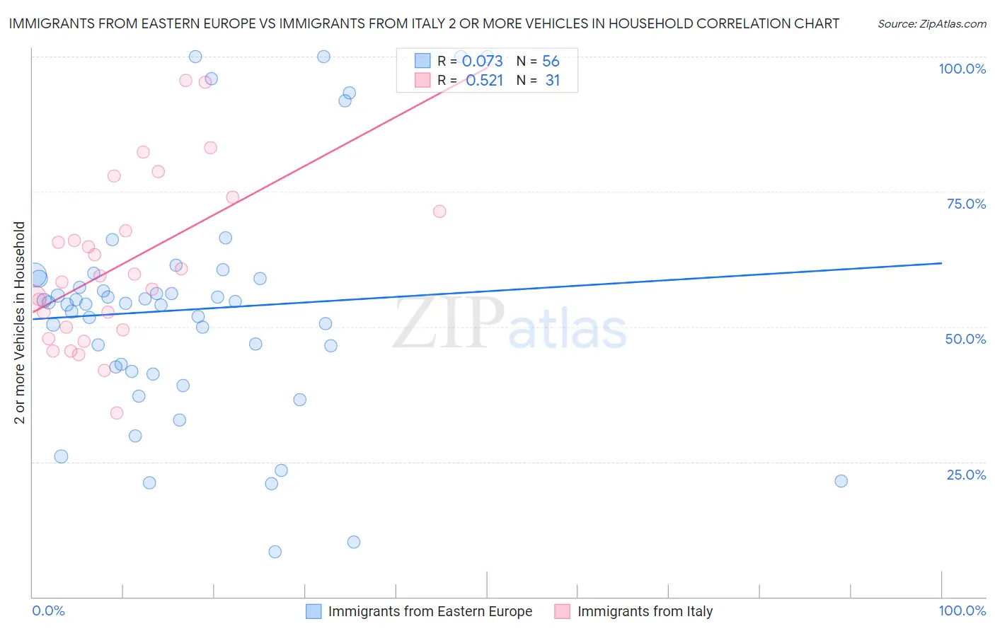Immigrants from Eastern Europe vs Immigrants from Italy 2 or more Vehicles in Household