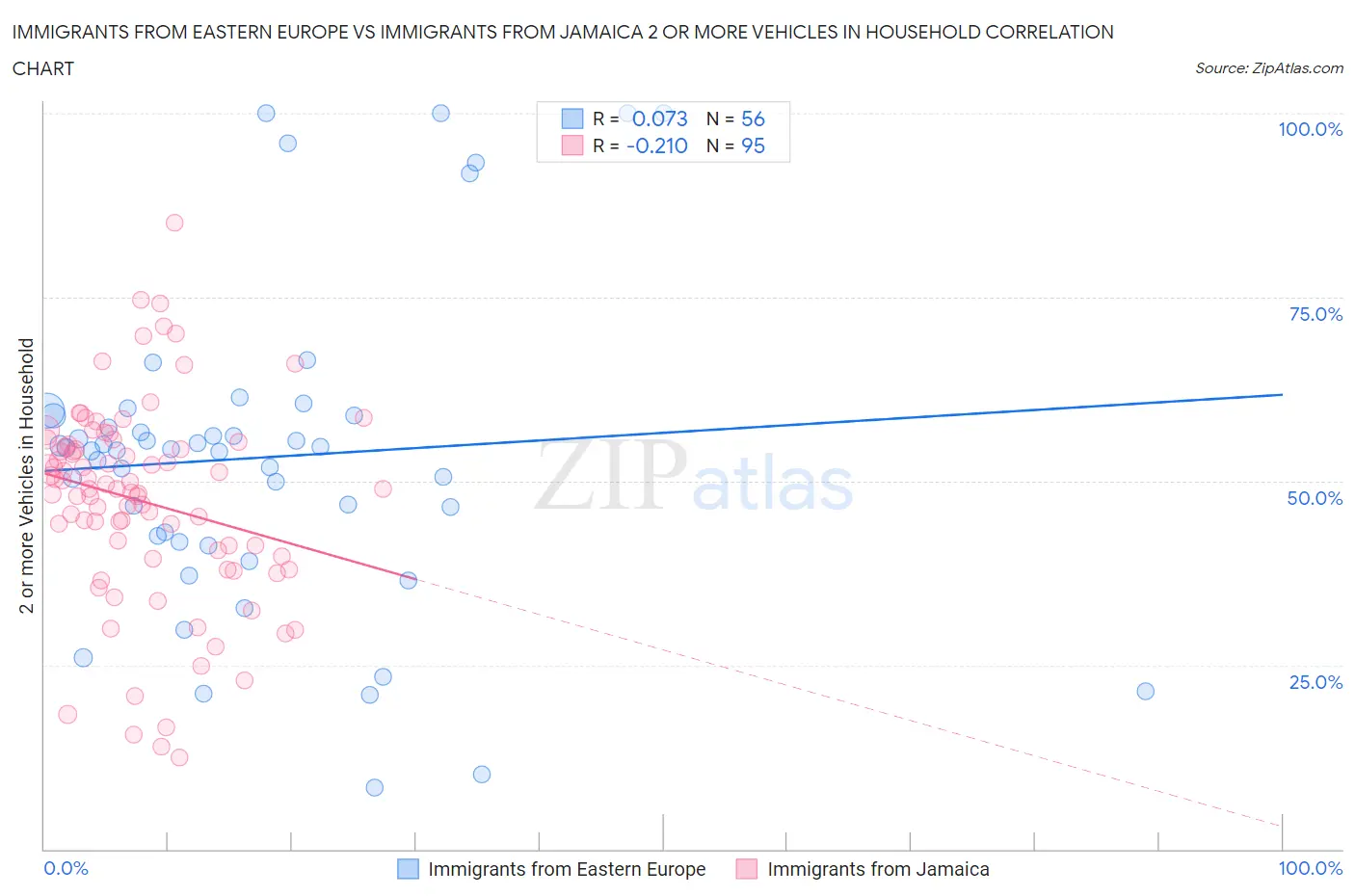 Immigrants from Eastern Europe vs Immigrants from Jamaica 2 or more Vehicles in Household