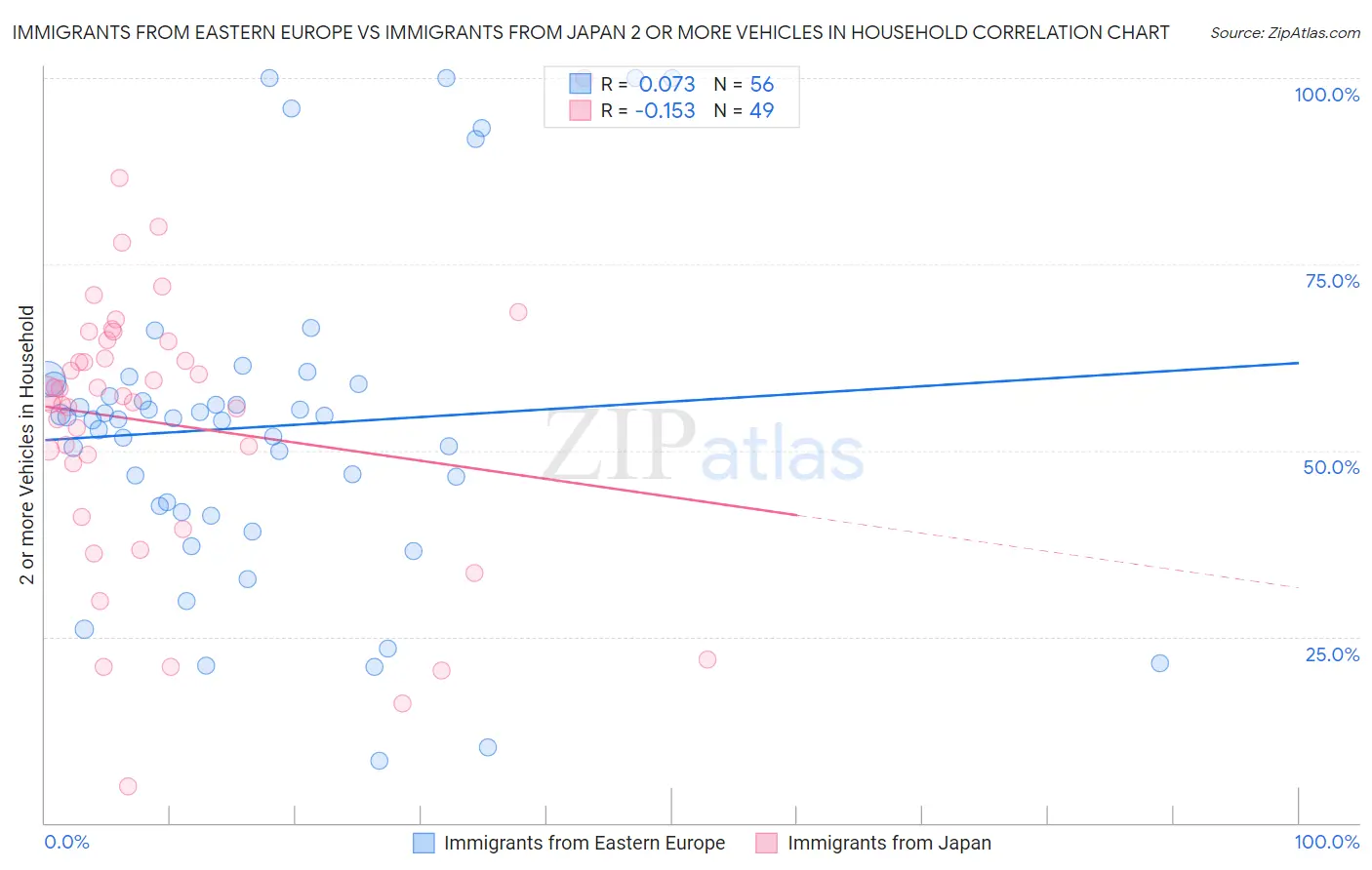 Immigrants from Eastern Europe vs Immigrants from Japan 2 or more Vehicles in Household