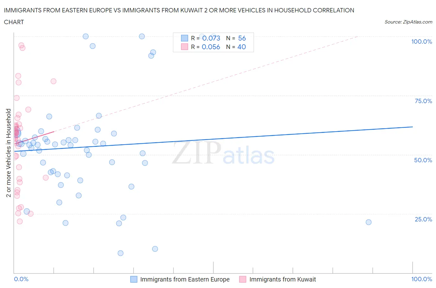 Immigrants from Eastern Europe vs Immigrants from Kuwait 2 or more Vehicles in Household