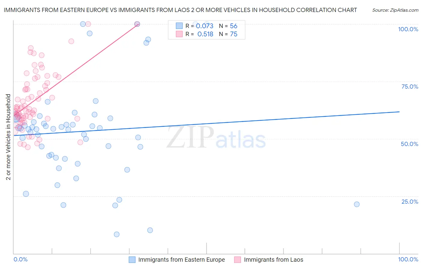 Immigrants from Eastern Europe vs Immigrants from Laos 2 or more Vehicles in Household