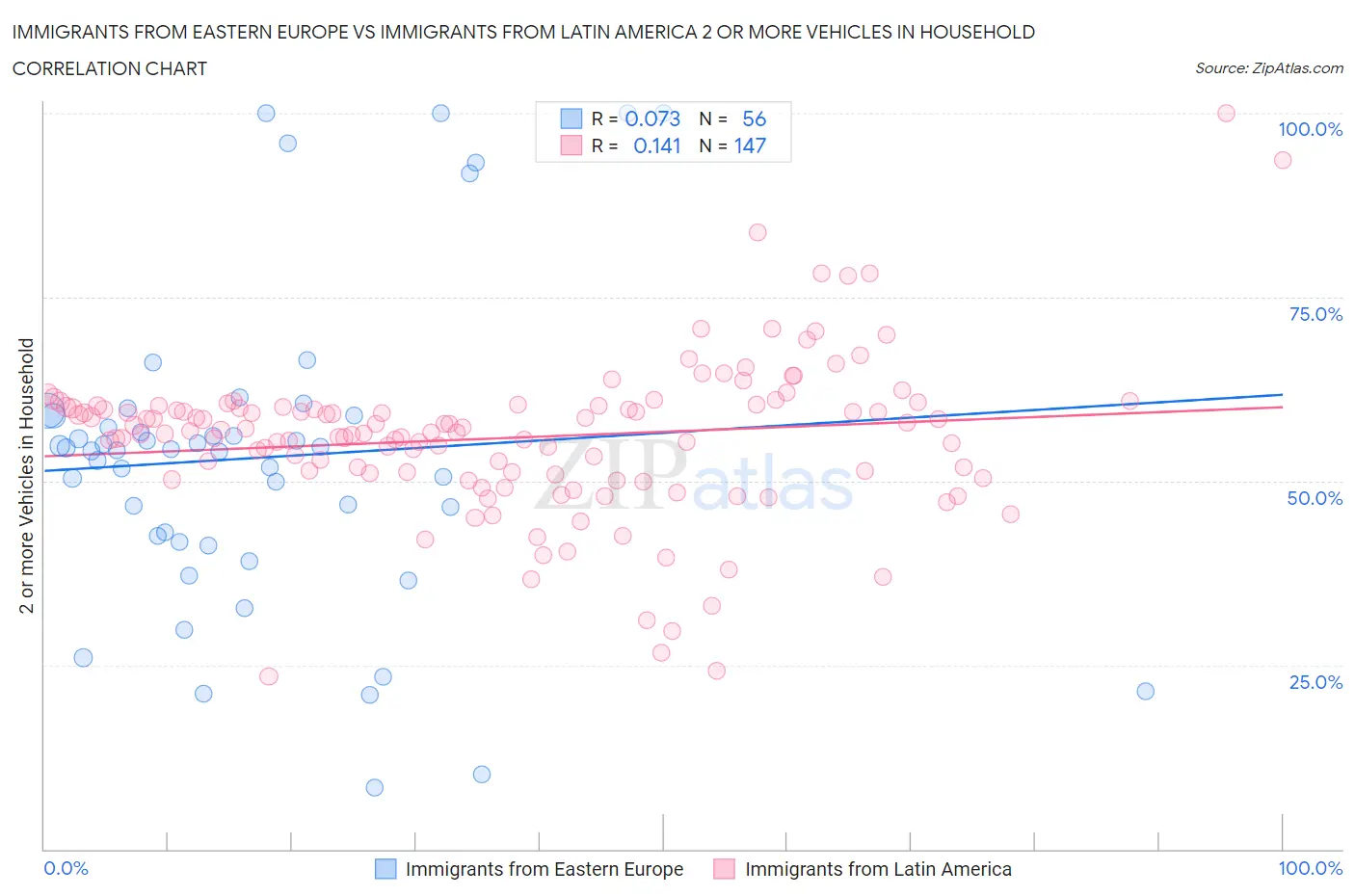 Immigrants from Eastern Europe vs Immigrants from Latin America 2 or more Vehicles in Household