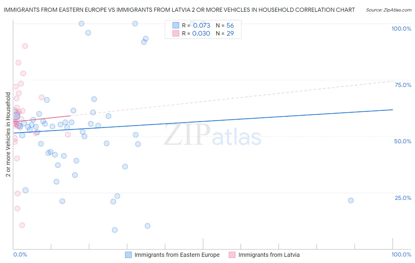 Immigrants from Eastern Europe vs Immigrants from Latvia 2 or more Vehicles in Household