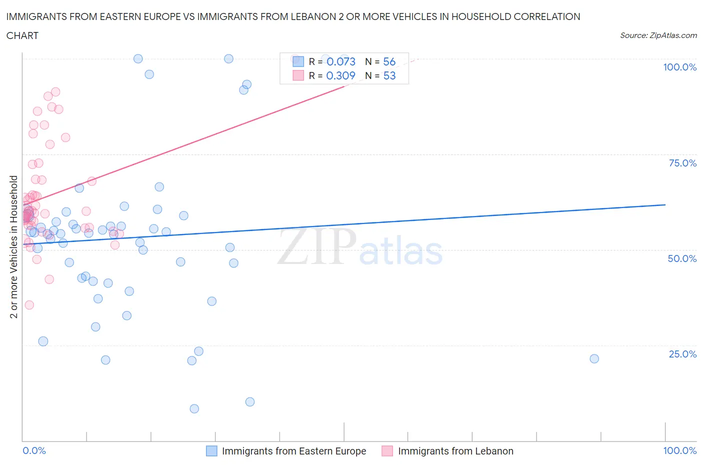Immigrants from Eastern Europe vs Immigrants from Lebanon 2 or more Vehicles in Household
