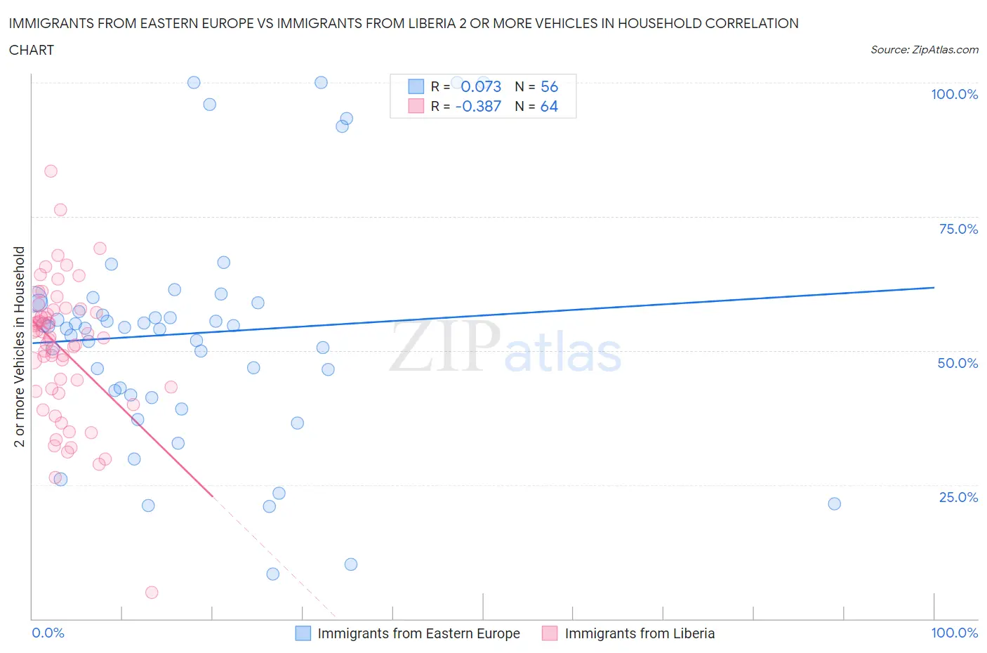 Immigrants from Eastern Europe vs Immigrants from Liberia 2 or more Vehicles in Household