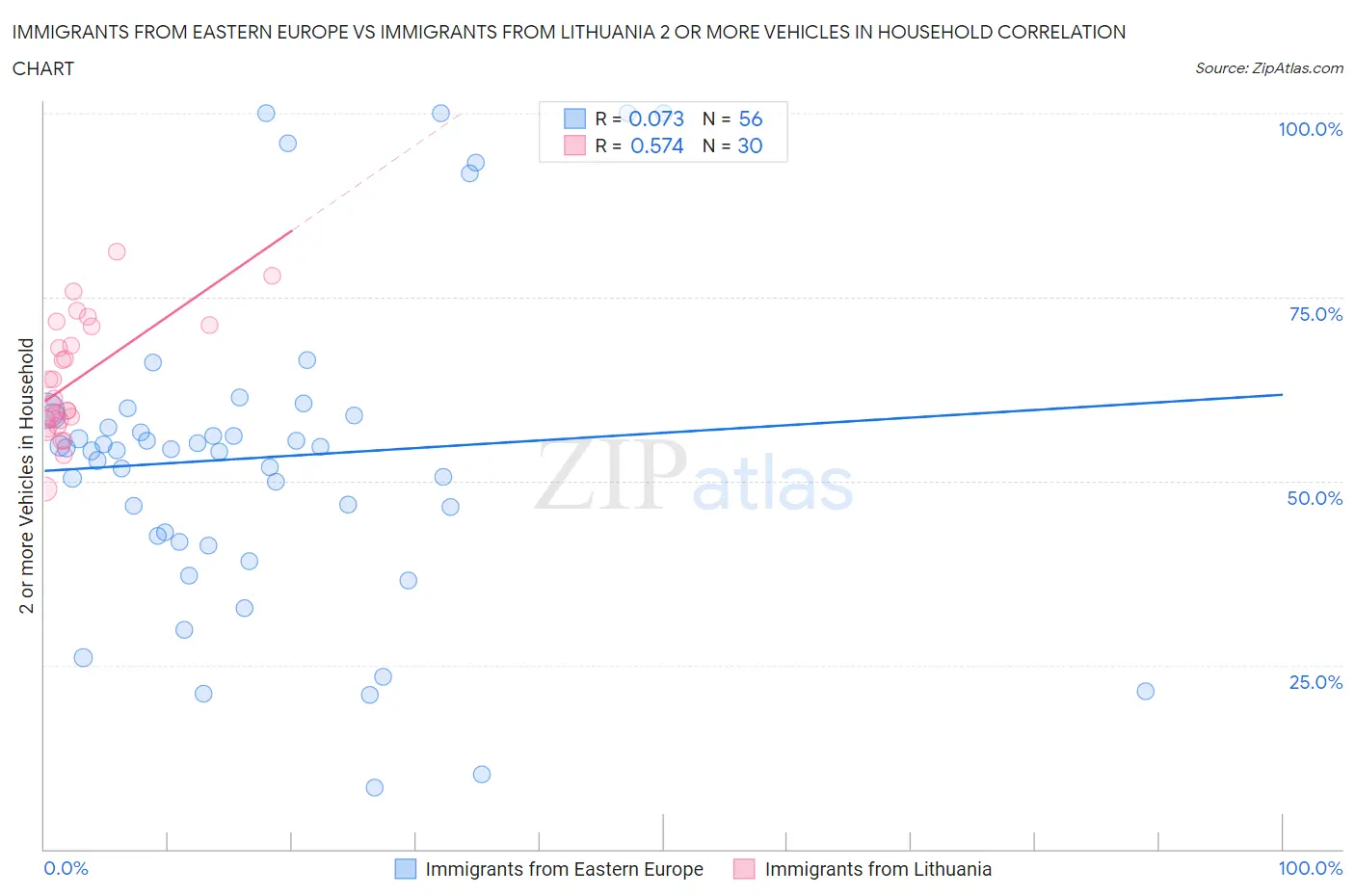 Immigrants from Eastern Europe vs Immigrants from Lithuania 2 or more Vehicles in Household