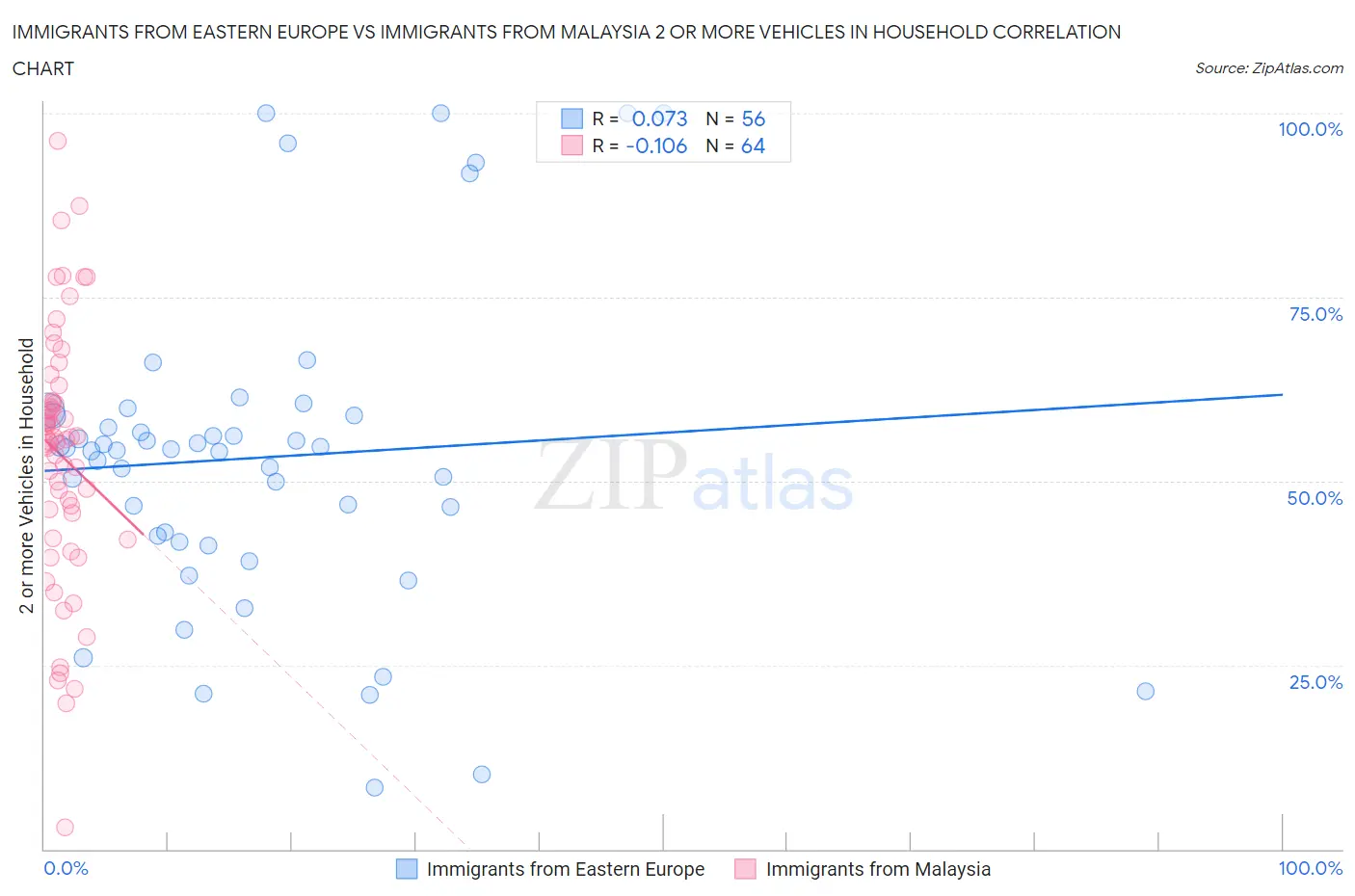 Immigrants from Eastern Europe vs Immigrants from Malaysia 2 or more Vehicles in Household