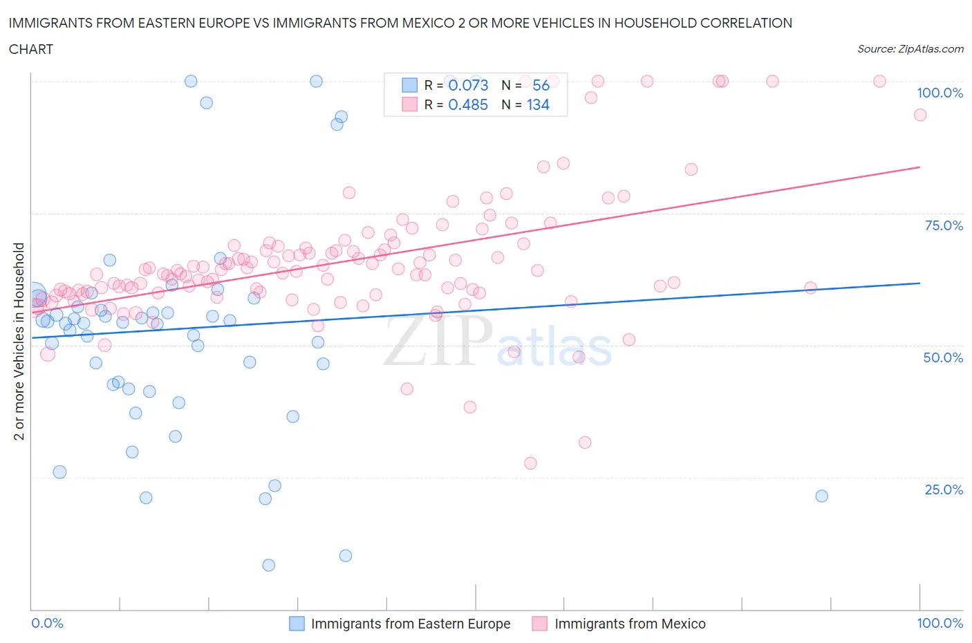 Immigrants from Eastern Europe vs Immigrants from Mexico 2 or more Vehicles in Household