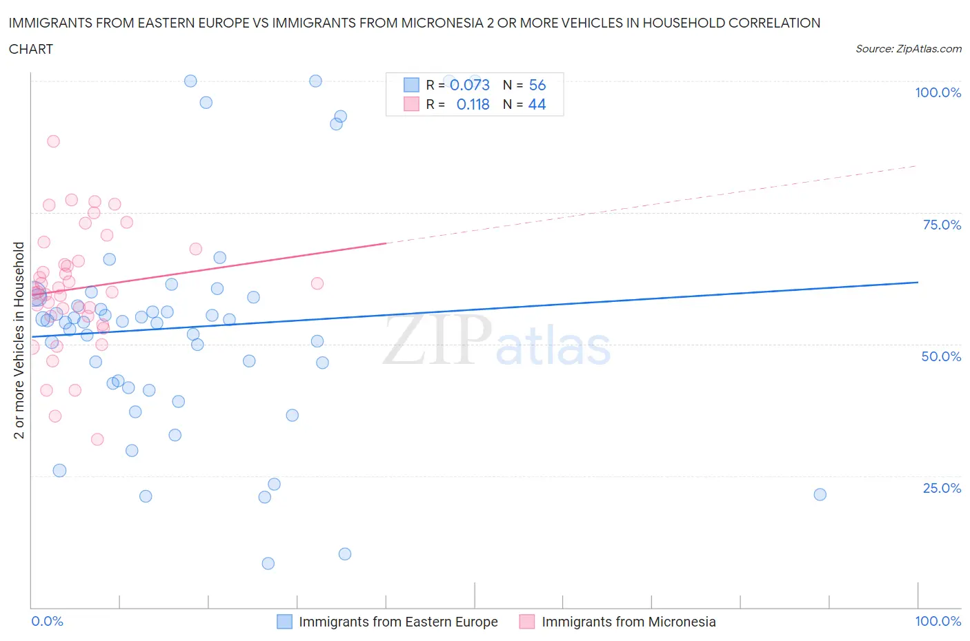 Immigrants from Eastern Europe vs Immigrants from Micronesia 2 or more Vehicles in Household