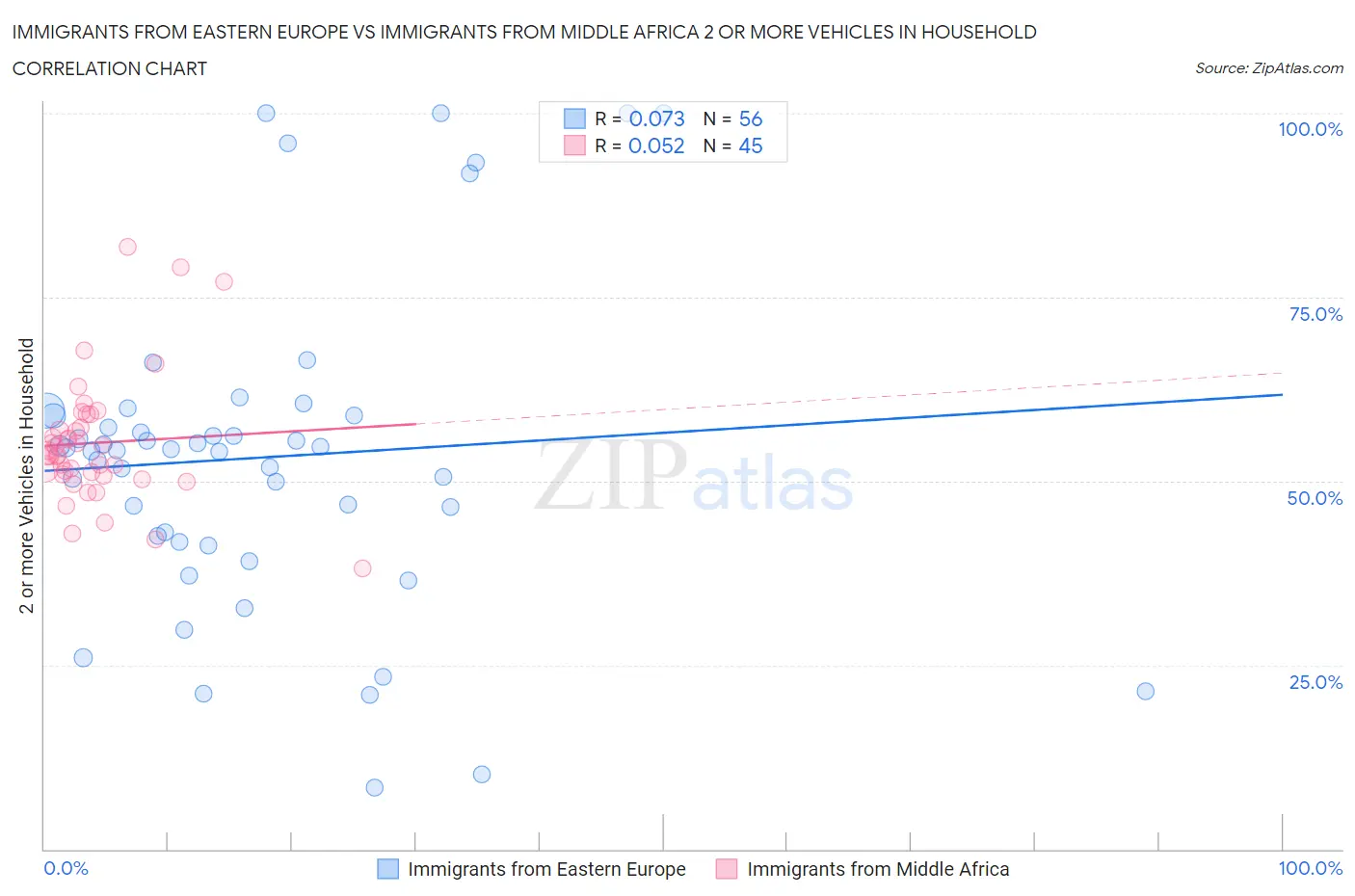Immigrants from Eastern Europe vs Immigrants from Middle Africa 2 or more Vehicles in Household