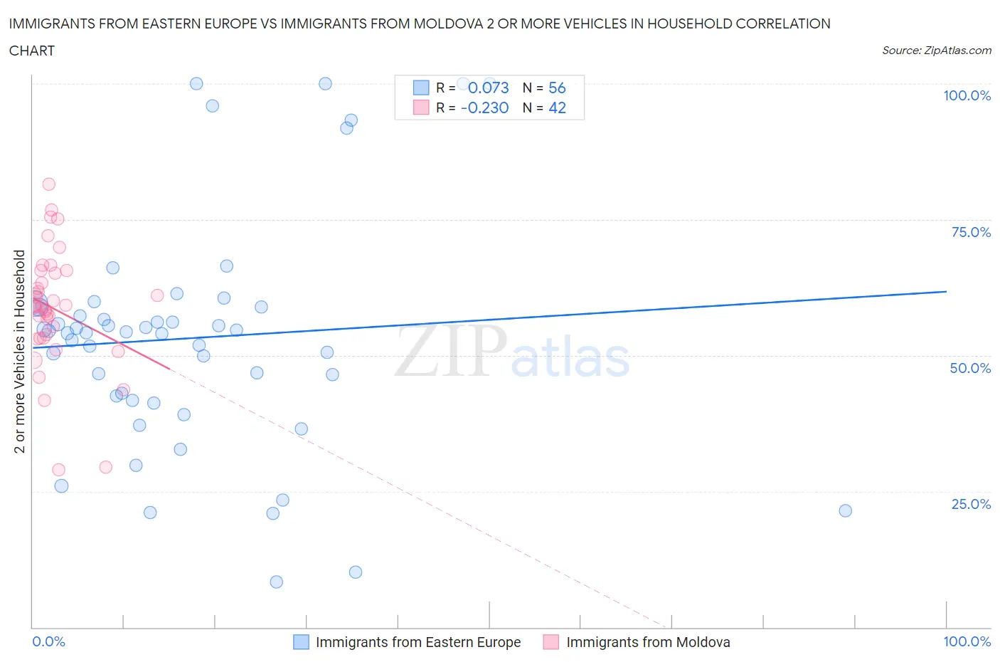 Immigrants from Eastern Europe vs Immigrants from Moldova 2 or more Vehicles in Household