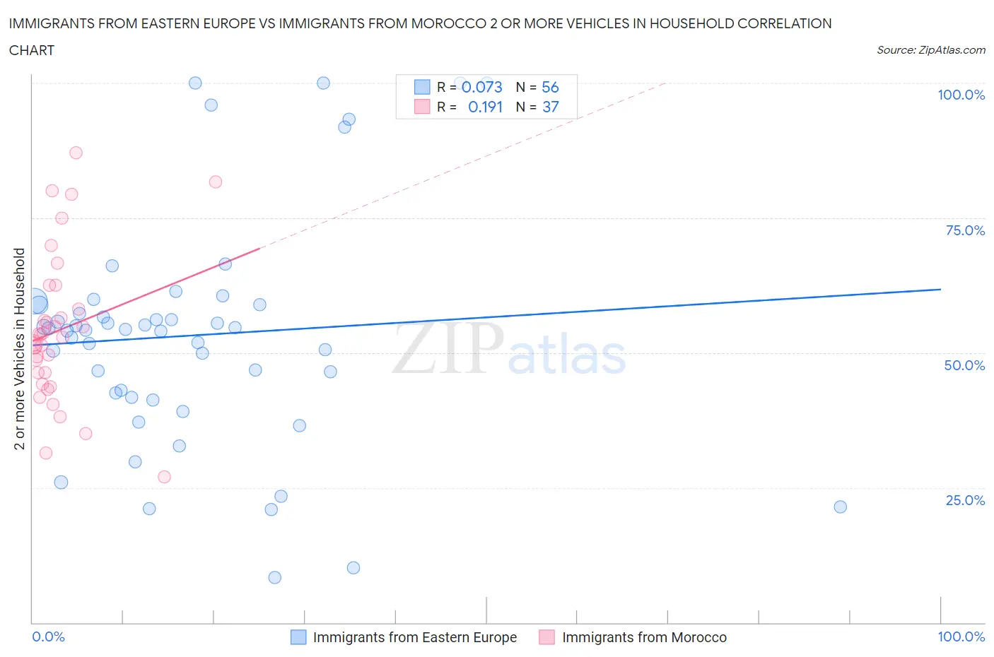 Immigrants from Eastern Europe vs Immigrants from Morocco 2 or more Vehicles in Household
