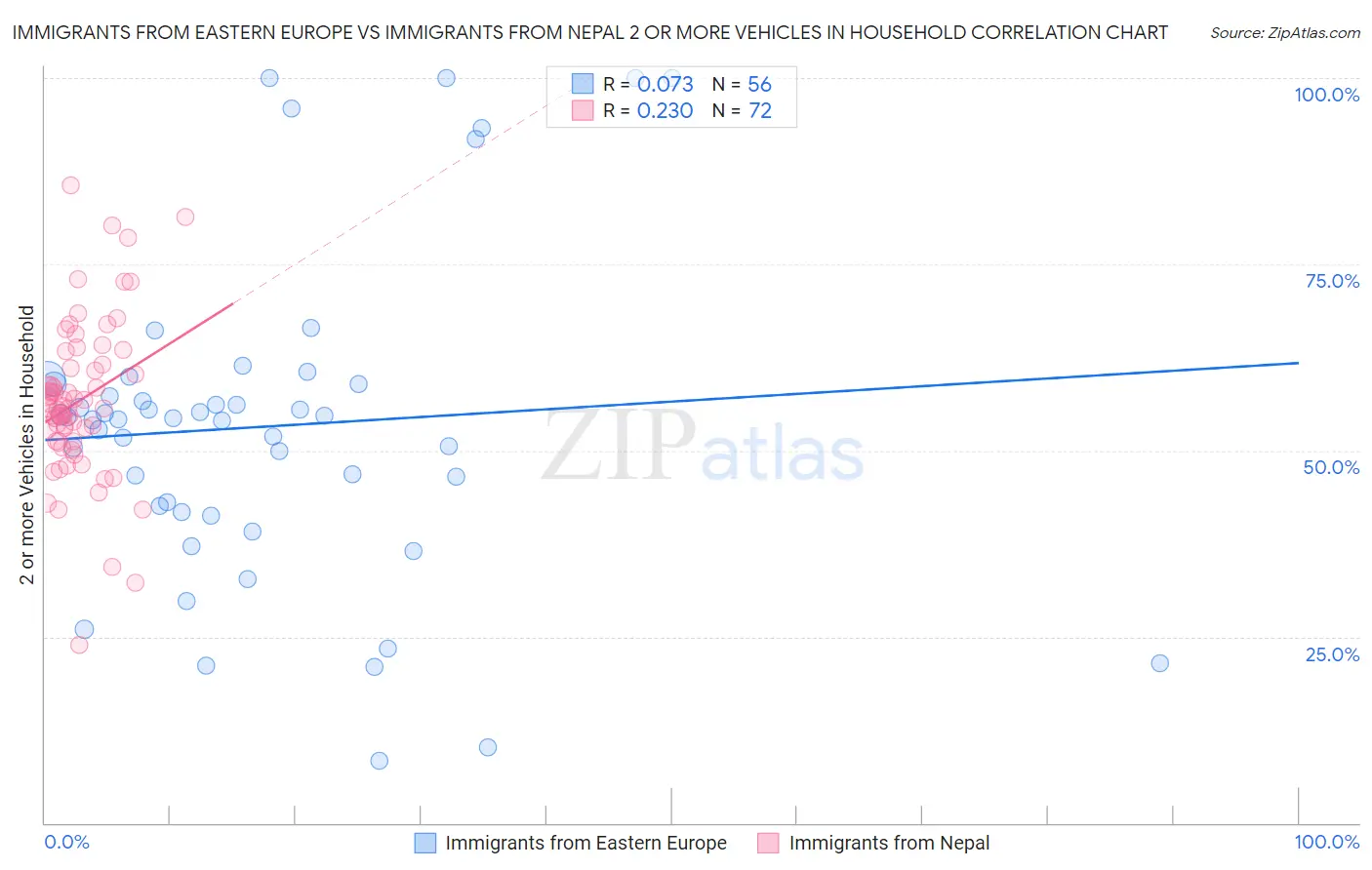 Immigrants from Eastern Europe vs Immigrants from Nepal 2 or more Vehicles in Household
